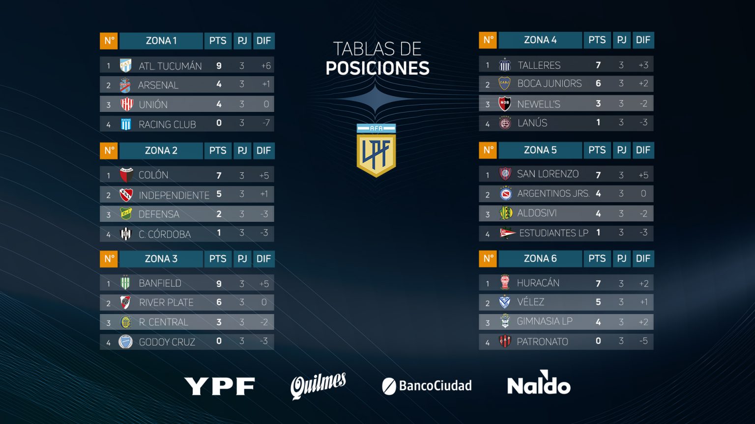 Copa de la Liga Profesional Así se encuentran las tablas de posiciones